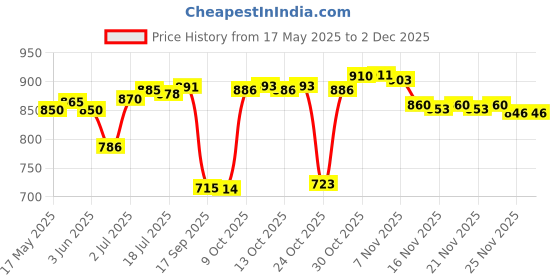 amazon.in LOOM TREE® Treadmill Mat Treadmill Cushion for Rowing Machine Stationary Exercise Bikes 10cmx10cmx1.5cm | Fitness, Running & Yoga | Fitness Equipment & Gear | Exercise Mats Price History Graph from 17 May 2025 to 30 Nov 2025