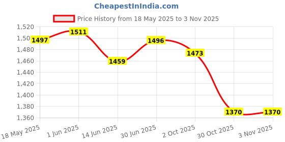 amazon.in LOOM TREE® Treadmill Mat Treadmill Cushion for Rowing Machine Stationary Exercise Bikes 20Cmx10Cmx1.5Cm | Fitness, Running & Yoga | Fitness Equipment & Gear | Exercise Mats Price History Graph from 18 May 2025 to 3 Nov 2025