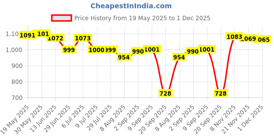 amazon.in LOOM TREE® Treadmill Safety Key Assembly Treadmill Magnet Security Lock for Running Gym Plate| Fitness Running & Yoga | Cardio Equipment | Treadmills Price History Graph from 19 May 2025 to 1 Dec 2025