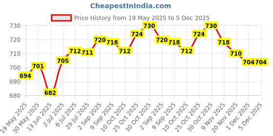 amazon.in LOOM TREE® Treadmill Safety Key Fits Many Models for Gym Use Portable Fitness Treadmill | Fitness Running & Yoga | Cardio Equipment | Treadmills Price History Graph from 19 May 2025 to 5 Dec 2025