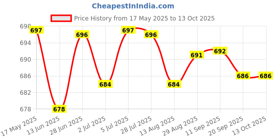 amazon.in LOOM TREE® Treadmill Safety Key for Home Use Running Machine Electric Folding Treadmill | Fitness Running & Yoga | Cardio Equipment | Treadmills Price History Graph from 17 May 2025 to 13 Oct 2025