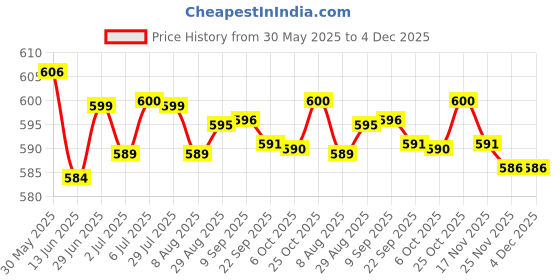 amazon.in LOOM TREE® Treadmill Safety Key Magnet Key Portable Magnetic Universal Gym Fitness Price History Graph from 30 May 2025 to 4 Dec 2025