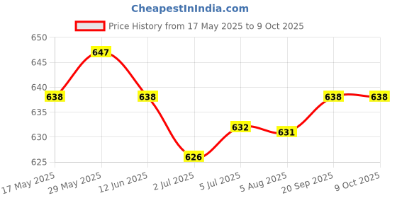 amazon.in LOOM TREE® Treadmill Safety Key Running Machine Safety Key for Running Machine Home Use | Sporting Goods | Fitness Running & Yoga | Cardio Equipment | Treadmills Price History Graph from 17 May 2025 to 9 Oct 2025