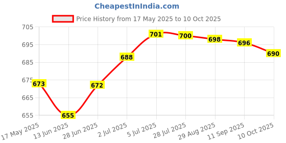 amazon.in LOOM TREE® Treadmill Speed Sensor Cable Fitness Treadmill Accessory for Running Machine 80cm | Fitness Running & Yoga | Cardio Equipment | Machine Parts & Accessories Price History Graph from 17 May 2025 to 10 Oct 2025