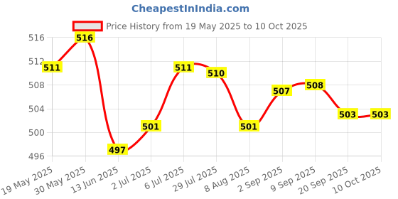 amazon.in LOOM TREE® Treadmill Speed Sensor Induction Line 2 Pin for Gym Treadmill Pedometer 60Cm | Fitness Running & Yoga | Cardio Equipment | Machine Parts & Accessories Price History Graph from 19 May 2025 to 9 Oct 2025
