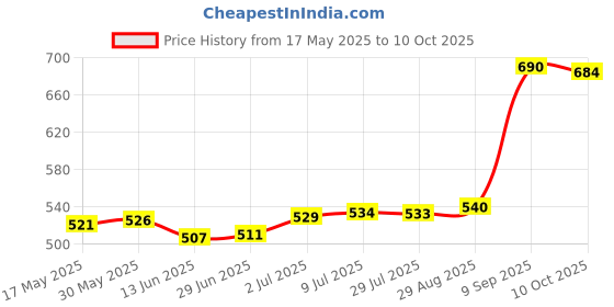 amazon.in LOOM TREE® Treadmill Speed Sensor Induction Line 2 Pin for Gym Treadmill Pedometer 80cm| Fitness Running & Yoga | Cardio Equipment | Machine Parts & Accessories Price History Graph from 17 May 2025 to 10 Oct 2025