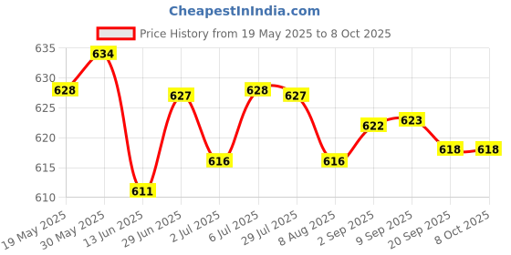 amazon.in LOOM TREE® Treadmill Speed Sensor Line Induction Line 2 Pin for Running Machine Gym 100cm| Fitness Running & Yoga | Cardio Equipment | Machine Parts & Accessories Price History Graph from 19 May 2025 to 7 Oct 2025