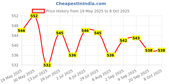 amazon.in LOOM TREE® Treadmill Speed Sensor Line Induction Line 2 Pin for Running Machine Gym 20cm| Fitness Running & Yoga | Cardio Equipment | Machine Parts & Accessories Price History Graph from 19 May 2025 to 7 Oct 2025