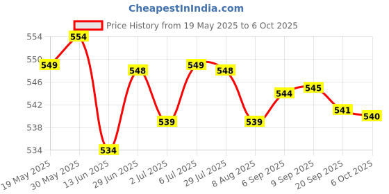 amazon.in LOOM TREE® Treadmill Speed Sensor Line Induction Line 2 Pin for Running Machine Gym 60cm| Fitness Running & Yoga | Cardio Equipment | Machine Parts & Accessories Price History Graph from 19 May 2025 to 6 Oct 2025