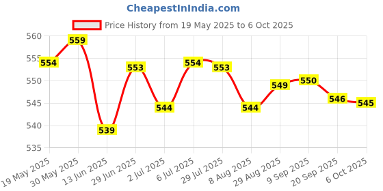amazon.in LOOM TREE® Treadmill Speed Sensor Line Induction Line 2 Pin for Running Machine Gym 80cm| Fitness Running & Yoga | Cardio Equipment | Machine Parts & Accessories Price History Graph from 19 May 2025 to 6 Oct 2025