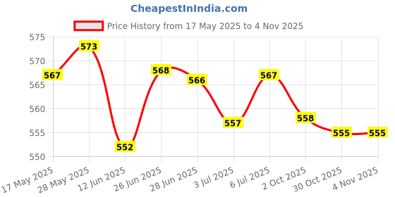 amazon.in LOOM TREE® Trekking Pole Carrying Bag Drawstring Closure Stuff Pouch Shoulder Bag 17.5Cmx71Cm | Outdoor Sports | Camping & Hiking | Hiking Gear | Walking & Trekking Sticks Price History Graph from 17 May 2025 to 2 Nov 2025