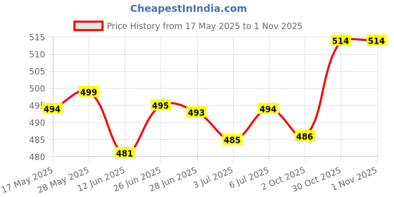 amazon.in LOOM TREE® Trekking Pole Carrying Bag Portable Shoulder Bag Foldable Walking Sticks Bag 70Cmx18Cm | Outdoor Sports | Camping & Hiking | Hiking Gear | Walking & Trekking Sticks Price History Graph from 17 May 2025 to 30 Oct 2025