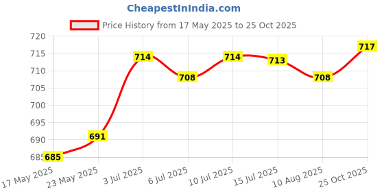 amazon.in LOOM TREE® Trekking Pole Handle Accessory Strong for Backpacking Mountaineering Camping | Outdoor Sports | Camping & Hiking | Hiking Gear | Walking & Trekking Sticks Price History Graph from 17 May 2025 to 25 Oct 2025