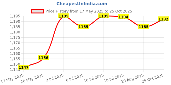 amazon.in LOOM TREE® Trekking Pole Handle Adapter Replacement Cane Handle Grip for Mountaineering | Outdoor Sports | Camping & Hiking | Hiking Gear | Walking & Trekking Sticks Price History Graph from 17 May 2025 to 25 Oct 2025