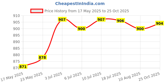 amazon.in LOOM TREE® Trekking Pole Handle Alpenstock Handle Grip for Backpacking Camping Climbing | Outdoor Sports | Camping & Hiking | Hiking Gear | Walking & Trekking Sticks Price History Graph from 17 May 2025 to 25 Oct 2025