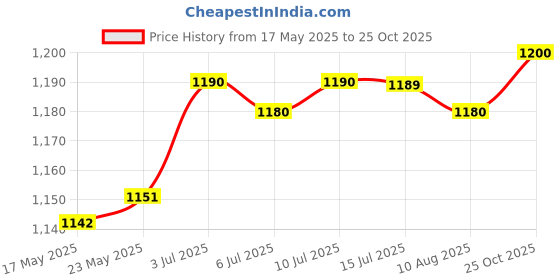 amazon.in LOOM TREE® Trekking Pole Handle Durable Handle for Camping Outdoor Travel | Outdoor Sports | Camping & Hiking | Hiking Gear | Walking & Trekking Sticks Price History Graph from 17 May 2025 to 25 Oct 2025