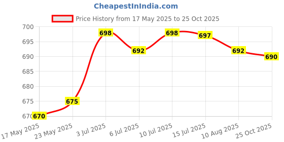 amazon.in LOOM TREE® Trekking Pole Handle Grip Replace Walking Pole Hand Grip for Hiking Trekking | Outdoor Sports | Camping & Hiking | Hiking Gear | Walking & Trekking Sticks Price History Graph from 17 May 2025 to 25 Oct 2025