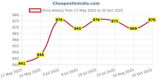 amazon.in LOOM TREE® Trekking Pole Handle Grip Replace Walking Pole Hand Grip for Trekking Skiing | Outdoor Sports | Camping & Hiking | Hiking Gear | Walking & Trekking Sticks Price History Graph from 17 May 2025 to 25 Oct 2025