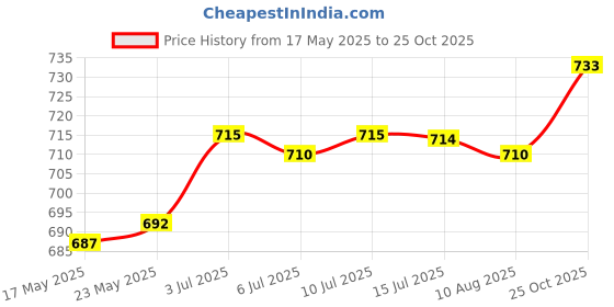 amazon.in LOOM TREE® Trekking Pole Handle Replace Cane Grip for Men Women Climbing Mountaineering | Outdoor Sports | Camping & Hiking | Hiking Gear | Walking & Trekking Sticks Price History Graph from 17 May 2025 to 25 Oct 2025