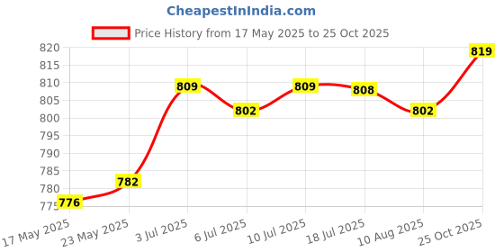 amazon.in LOOM TREE® Trekking Pole Handle Replace Cane Handle Grip for Camping Backpacking Hiking | Outdoor Sports | Camping & Hiking | Hiking Gear | Walking & Trekking Sticks Price History Graph from 17 May 2025 to 25 Oct 2025