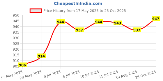 amazon.in LOOM TREE® Trekking Pole Handle Replacement Non Slip for Mountaineering Trekking Skiing | Outdoor Sports | Camping & Hiking | Hiking Gear | Walking & Trekking Sticks Price History Graph from 17 May 2025 to 25 Oct 2025