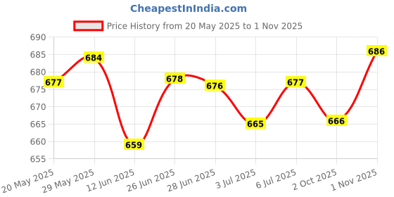 amazon.in LOOM TREE® Trekking Pole Lock Quick Lock Lever Lock Replacement Walking Pole Lock Black Buckle 16Mm | Outdoor Sports | Camping & Hiking | Hiking Gear | Walking & Trekking Sticks Price History Graph from 20 May 2025 to 1 Nov 2025