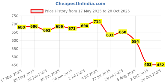 amazon.in LOOM TREE® Trekking Pole Lock Quick Lock Lever Lock Replacement Walking Pole Lock Black Buckle 18Mm | Outdoor Sports | Camping & Hiking | Hiking Gear | Walking & Trekking Sticks Price History Graph from 17 May 2025 to 28 Oct 2025