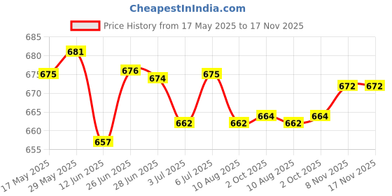 amazon.in LOOM TREE® Trekking Pole Lock Quick Lock Lever Lock Replacement Walking Pole Lock Silver Buckle 16Mm | Outdoor Sports | Camping & Hiking | Hiking Gear | Walking & Trekking Sticks Price History Graph from 17 May 2025 to 16 Nov 2025