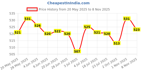 amazon.in LOOM TREE® Trekking Pole Snow Basket 15Mm Screw On Removable Mud Holder Ski Pole Basket Gray | Outdoor Sports | Camping & Hiking | Hiking Gear | Walking & Trekking Sticks Price History Graph from 20 May 2025 to 1 Nov 2025