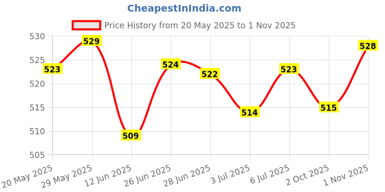 amazon.in LOOM TREE® Trekking Pole Snow Basket 15Mm Screw On Removable Mud Holder Ski Pole Basket Green | Outdoor Sports | Camping & Hiking | Hiking Gear | Walking & Trekking Sticks Price History Graph from 20 May 2025 to 1 Nov 2025