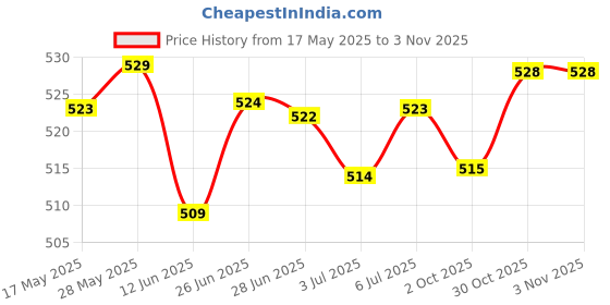 amazon.in LOOM TREE® Trekking Pole Snow Basket 15Mm Screw On Removable Mud Holder Ski Pole Basket Red | Outdoor Sports | Camping & Hiking | Hiking Gear | Walking & Trekking Sticks Price History Graph from 17 May 2025 to 1 Nov 2025