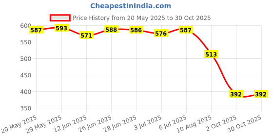 amazon.in LOOM TREE® Trekking Pole Snow Basket 9Cm Hiking Sticks Accessories for Outdoor Climbing Gray | Outdoor Sports | Camping & Hiking | Hiking Gear | Walking & Trekking Sticks Price History Graph from 20 May 2025 to 30 Oct 2025