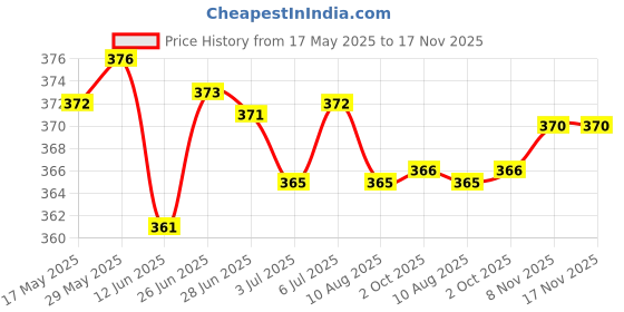 amazon.in LOOM TREE® Trekking Pole Tip Buffer Walking Stick Tip for Mountaineering Walking Hiking Inner Diameter 14Mm | Outdoor Sports | Camping & Hiking | Hiking Gear | Walking & Trekking Sticks Price History Graph from 17 May 2025 to 16 Nov 2025
