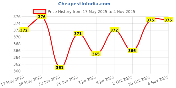 amazon.in LOOM TREE® Trekking Pole Tip Buffer Walking Stick Tip for Mountaineering Walking Hiking Inner Diameter 16Mm | Outdoor Sports | Camping & Hiking | Hiking Gear | Walking & Trekking Sticks Price History Graph from 17 May 2025 to 30 Oct 2025