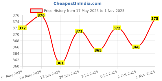 amazon.in LOOM TREE® Trekking Pole Tip Buffer Walking Stick Tip for Mountaineering Walking Hiking Inner Diameter 18Mm | Outdoor Sports | Camping & Hiking | Hiking Gear | Walking & Trekking Sticks Price History Graph from 17 May 2025 to 1 Nov 2025