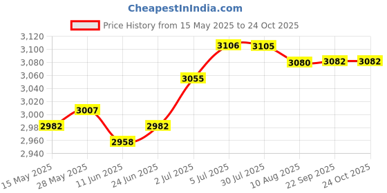 amazon.in LOOM TREE® Trekking Poles Aluminium Alloy Folding Cane for Hiking Mountaineering Travel | Outdoor Sports | Camping & Hiking | Hiking Gear | Walking & Trekking Sticks Price History Graph from 15 May 2025 to 23 Oct 2025