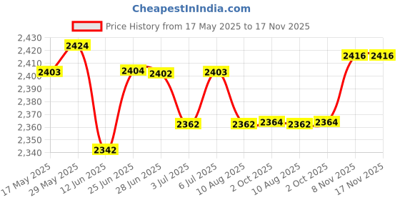 amazon.in LOOM TREE® Trekking Poles Quick Adjust Flip-Lock Foldable Walking Sticks for Walking Long Purple | Outdoor Sports | Camping & Hiking | Hiking Gear | Walking & Trekking Sticks Price History Graph from 17 May 2025 to 16 Nov 2025