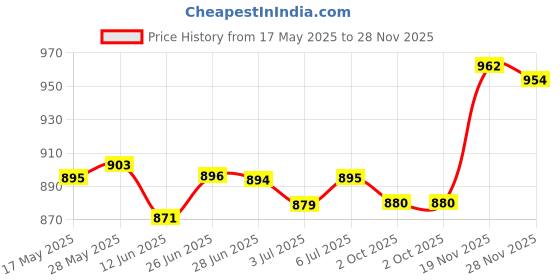 amazon.in LOOM TREE® Trekking Poles Tips Walking Stick Caps Pads Shock-Absorbing Lightweight | Outdoor Sports | Camping & Hiking | Hiking Gear | Walking & Trekking Sticks Price History Graph from 17 May 2025 to 28 Nov 2025