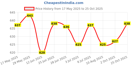 amazon.in LOOM TREE® Trekking Rod Handle Replacement Outdoor Activities Mountaineering Crutch Style D | Outdoor Sports | Camping & Hiking | Hiking Gear | Walking & Trekking Sticks Price History Graph from 17 May 2025 to 25 Oct 2025