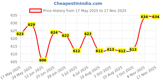 amazon.in LOOM TREE® Trekking Rod Handle Replacement Outdoor Activities Mountaineering Crutch Style F | Outdoor Sports | Camping & Hiking | Hiking Gear | Walking & Trekking Sticks Price History Graph from 17 May 2025 to 17 Nov 2025
