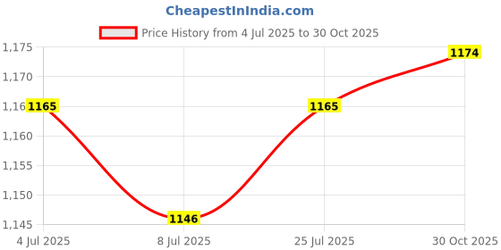 amazon.in LOOM TREE® Triangle Yoga Block High Density Non Slip Surface Yoga Brick for Leg Neck | Fitness, Running & Yoga | Yoga & Pilates Price History Graph from 4 Jul 2025 to 30 Oct 2025