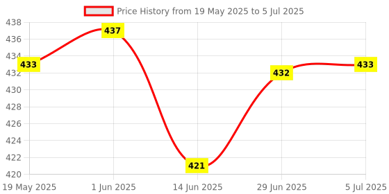 amazon.in LOOM TREE® TTP224 4-Channel Capacitive Touch Button Switch Digital Touch Sensor Module | 1 Piece Capacitive Touch Switch Sensor Module Price History Graph from 19 May 2025 to 5 Jul 2025