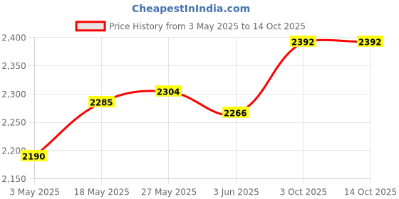 amazon.in LOOM TREE® Tufting Frame Strip Spare Parts Accs for Frame Board Quilting Needlework |Crafts | Needlecrafts & Yarn | Rug Making | Latch Hooking | Other Latch Hooking Supplies Price History Graph from 3 May 2025 to 14 Oct 2025