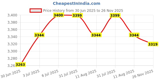 amazon.in LOOM TREE® Turbine Fan Air Blower Car Dryer for Keyboard Computer Cleaning Dust Removal Blue | Home Improvement | Heating, Cooling & Air | Portable Fans Price History Graph from 30 Jun 2025 to 26 Nov 2025