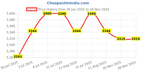amazon.in LOOM TREE® Turbine Fan Air Blower Car Dryer for Keyboard Computer Cleaning Dust Removal Orange | Home Improvement | Heating, Cooling & Air | Portable Fans Price History Graph from 30 Jun 2025 to 26 Nov 2025