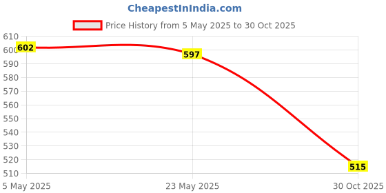 amazon.in LOOM TREE® Turn Lock Clasp Set Twist Closure Clasp for Leather Crafts Shoulder Bags Bag Gold | Leathercrafts | Leathercraft Accessories | Buckles Price History Graph from 5 May 2025 to 30 Oct 2025