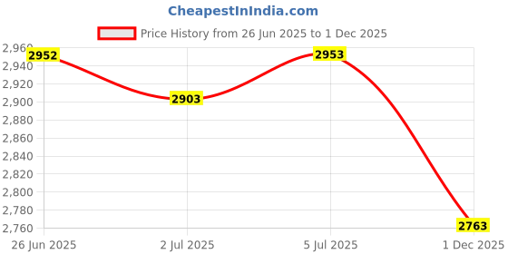amazon.in LOOM TREE® Turtles Tank Aquarium Feeding Box Amphibians Frog Terrapin Lake Reptile Tank L | Reptile Supplies Price History Graph from 26 Jun 2025 to 1 Dec 2025