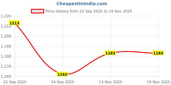 amazon.in LOOM TREE® TV Stand Tabletop for 32 to 55 inch with Screws Mount for LCD Flat Screen TV Price History Graph from 22 Sep 2025 to 19 Nov 2025