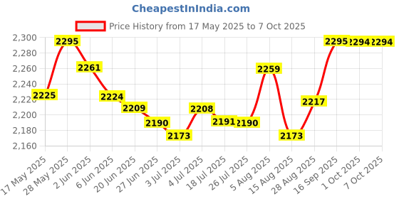 amazon.in LOOM TREE® Twin Baby Stroller Connector Universal Joints Side by Side for Cart | Strollers & Accessories | Strollers Price History Graph from 17 May 2025 to 7 Oct 2025