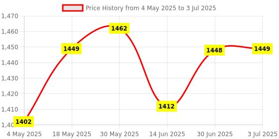 amazon.in LOOM TREE® Type-C USB-C PD2.0 PD3.0 to DC USB-PD Changer Module ZY12PDN Board | 1 Piece Usb Fast Charging Module Price History Graph from 4 May 2025 to 3 Jul 2025